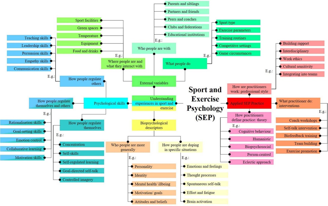 En omfattande tankekarta/konceptdiagram över idrotts- och träningspsykologi (SEP) som visar fältets sammanlänkade aspekter. Diagrammet använder färgkodning för att organisera olika psykologiska komponenter.